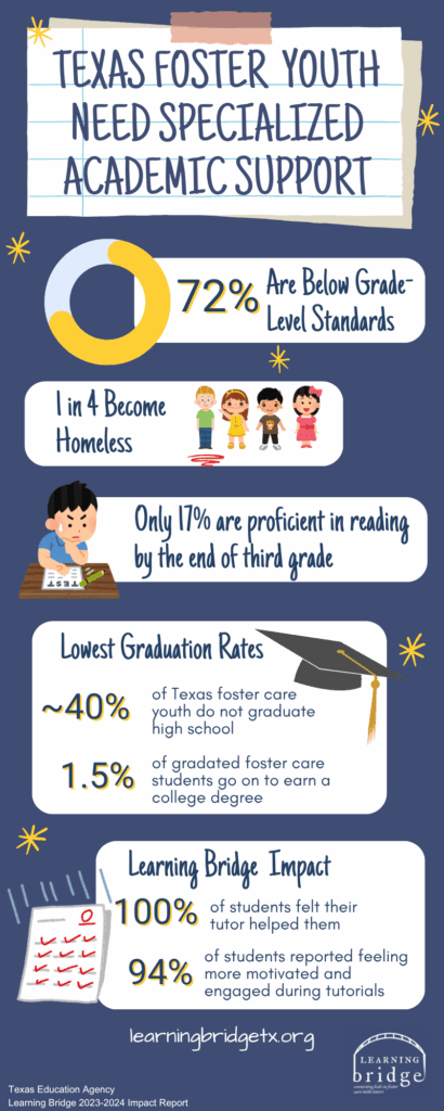 Texas Foster Youth Academic Needs Infographic by Learning Bridge 